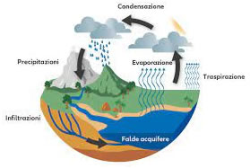 ciclo acqua 